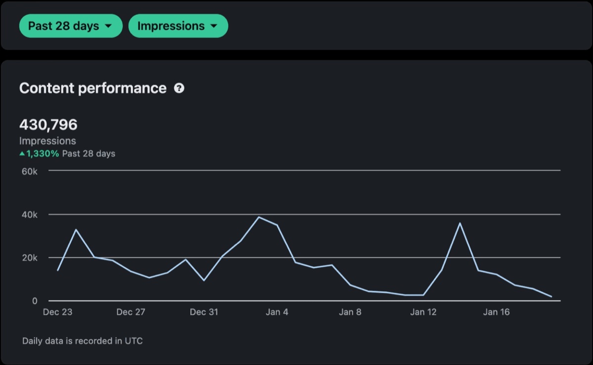 LinkedIn analytics: 430,796 impressions in the past 28 days, up 1,330%